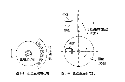 图文详解直线电机的工作原理