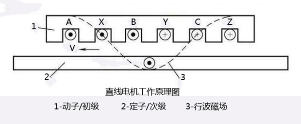 直线电机是怎么运动的