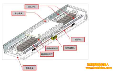 直线电机在数控等离子切割机中的应用