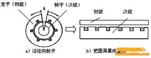 高速机床上会应用直线电机吗？