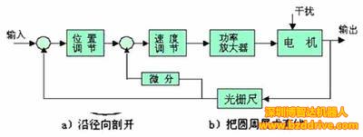 直线电机位置控制器的原理框图