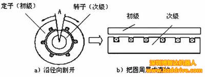 看图说直线电机的转变过程