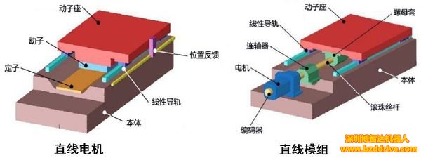 龙门直线电机和直线模组有什么区别