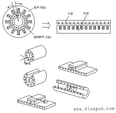 直线电机的基本结构和分类