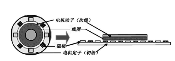 直线电机的设计重点