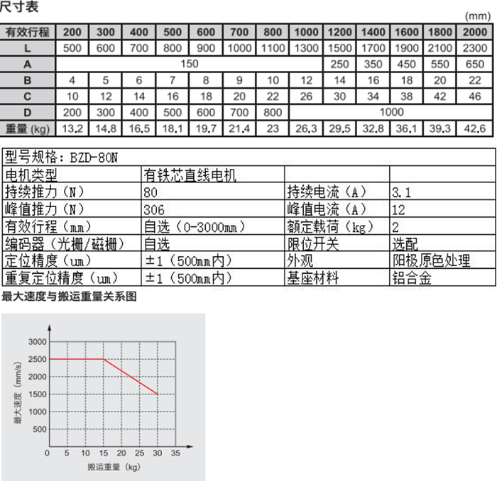 直线电机模组--BZD80N