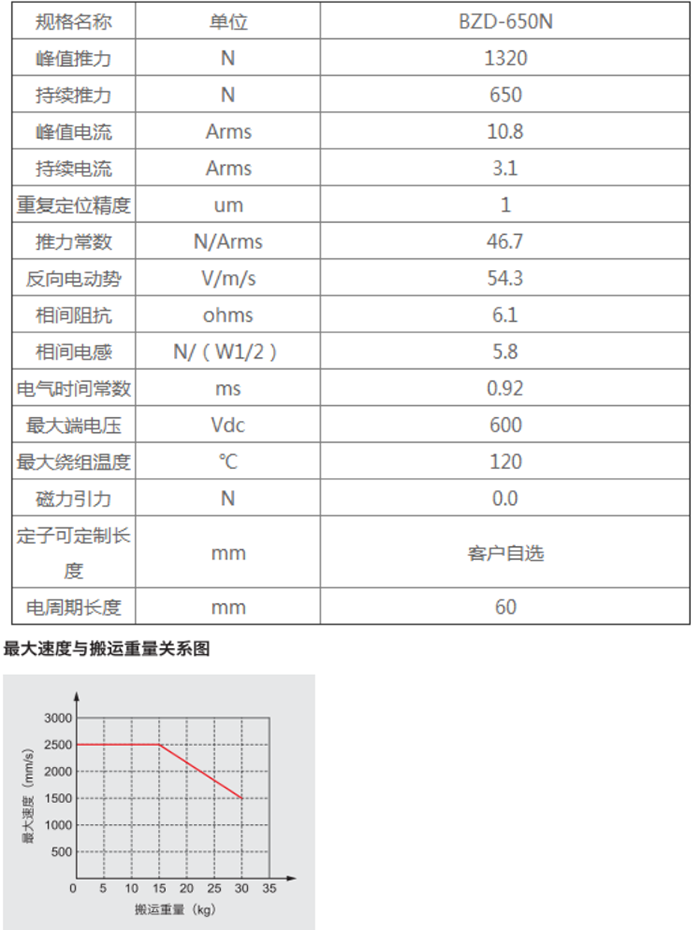 直线电机模组BZD--650N