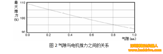 直线电机高精度要求