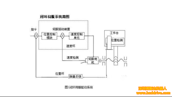 交流伺服电机的闭环驱动