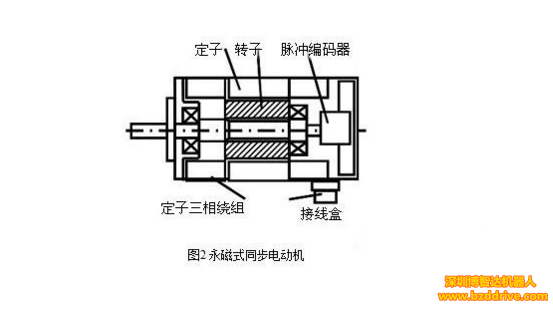 交流伺服电机的闭环驱动