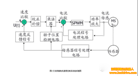 交流伺服电机的闭环驱动