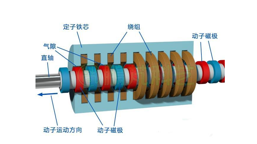 永磁式直线电机和制造方法