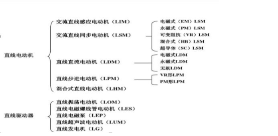 直线电机的分类