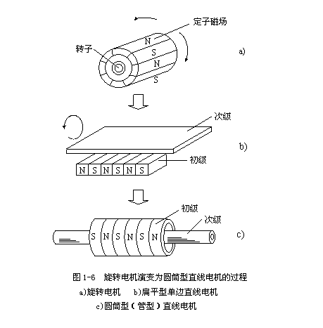 图文详解直线电机的工作原理