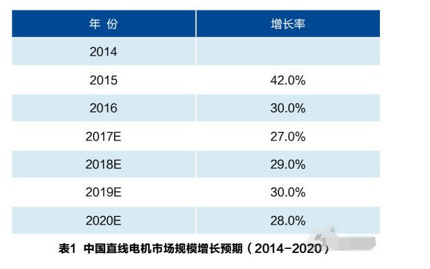 直线电机市场增长及预测