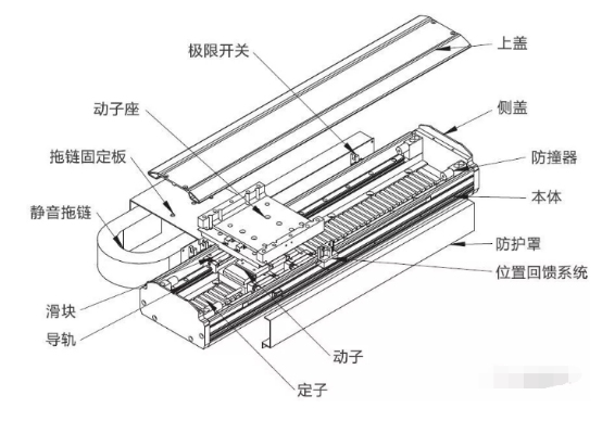 运用直线电机还需解决这些问题