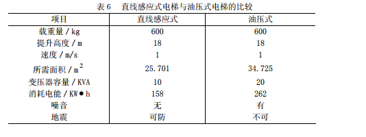 现有传统电梯与直线电机电梯的比较（二）