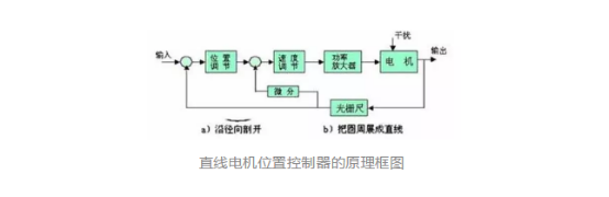 采用直线电机的开放式数控系统