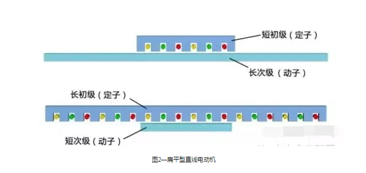 深度剖析直线电机技术