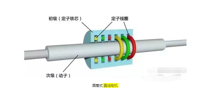 深度剖析直线电机技术