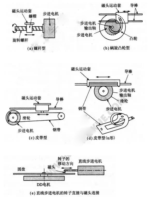 直线步进电机