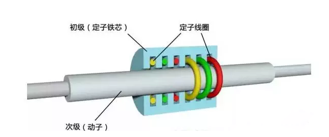 [直线电机的分类]有哪些类型的直线电机？其结构如何？