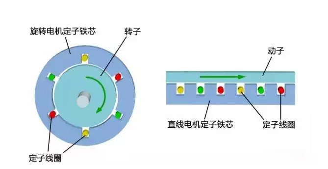 [直线电机的分类]有哪些类型的直线电机？其结构如何？