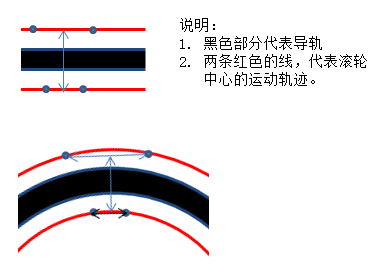 直线电机加减速曲线和环形直线电机如何入弯