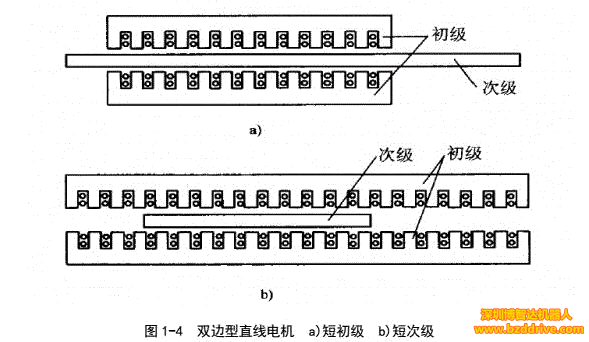 「直线电机」直线电机基本结构与工作原理介绍