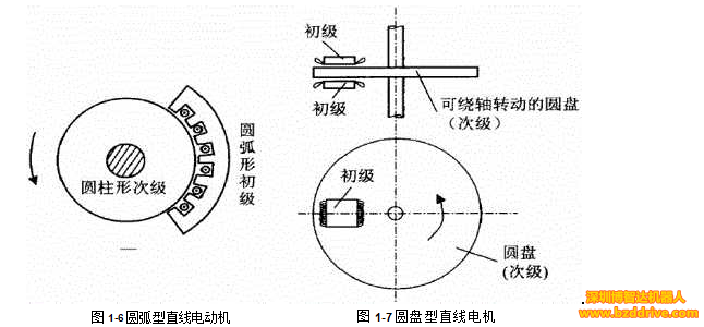 「直线电机」直线电机基本结构与工作原理介绍