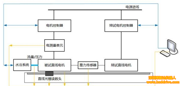 「直线电机应用」直线电机测试控制系统是怎么样的？