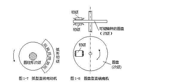 [直线电机知识]直线电机的基本结构是什么样子的？