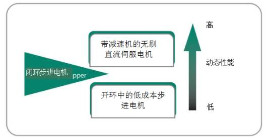 闭环步进电机