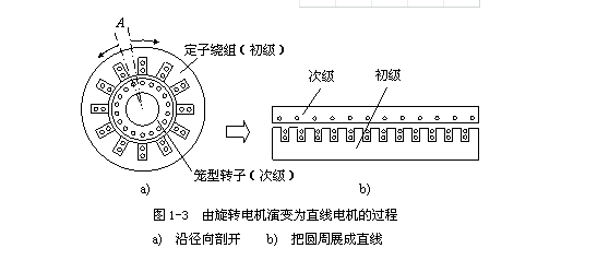 直线电机工作原理介绍