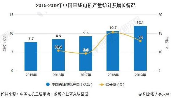 2020年中国直线电机行业市场分析报告！