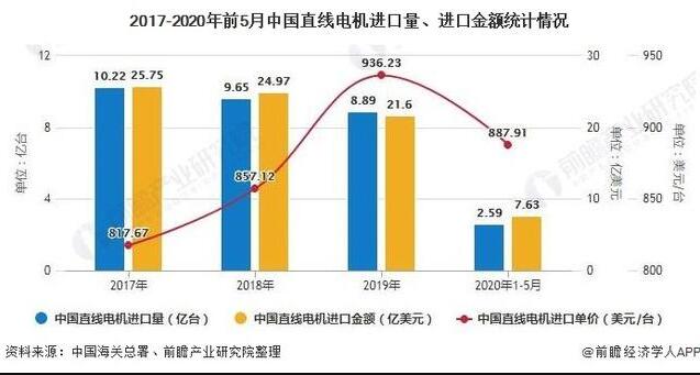 2020年中国直线电机行业市场分析报告！