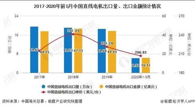 2020年中国直线电机行业市场分析报告！