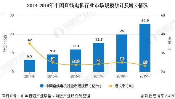 2020年中国直线电机行业市场分析报告！
