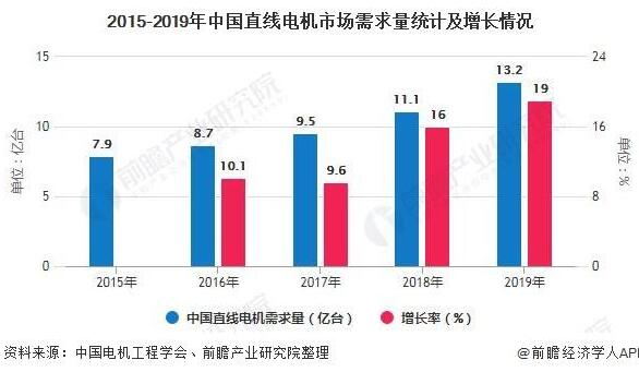 2020年中国直线电机行业市场分析报告！